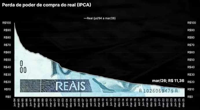 Perda de poder de compra