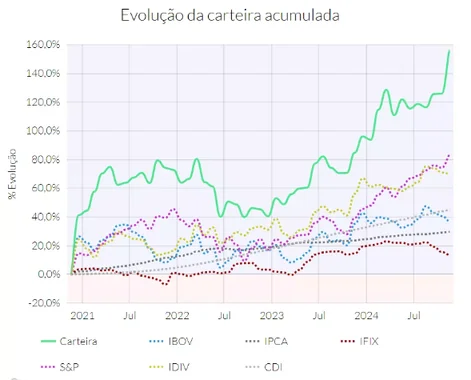 Evolução da carteira
